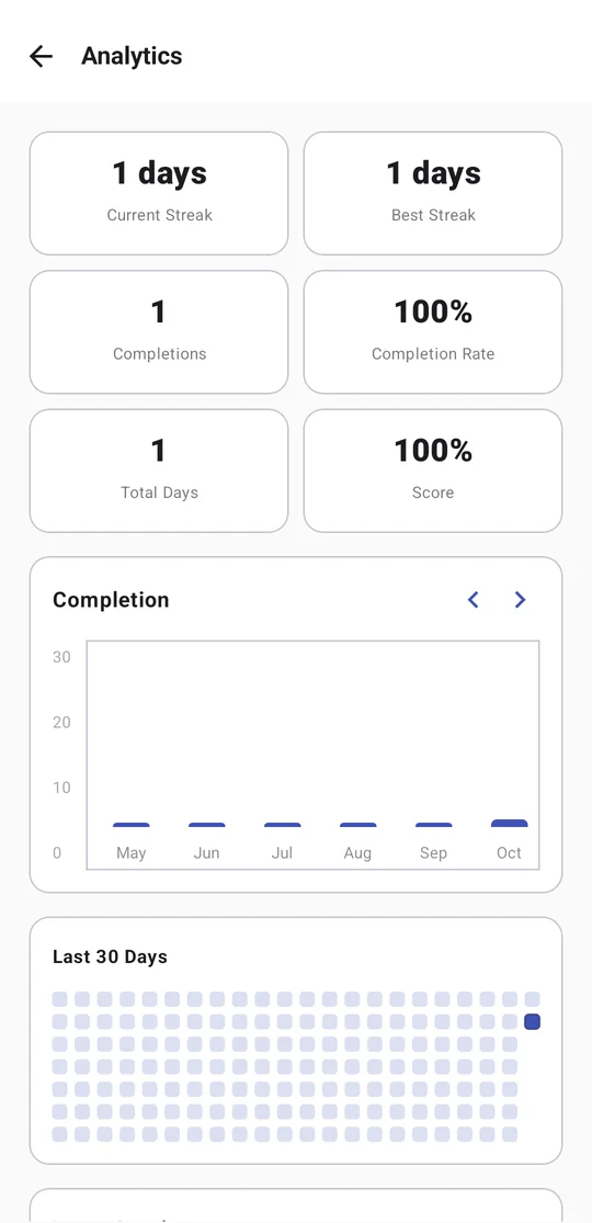 Habit analytics with current and best streak, completions, completion rate and monthly chart