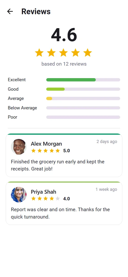 Reviews screen with a 4.6 star average and review cards (sample data)